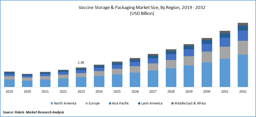 Vaccine Storage & Packaging Market Size